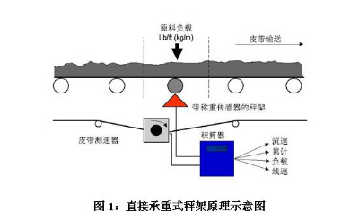 皮帶秤現(xiàn)場圖片